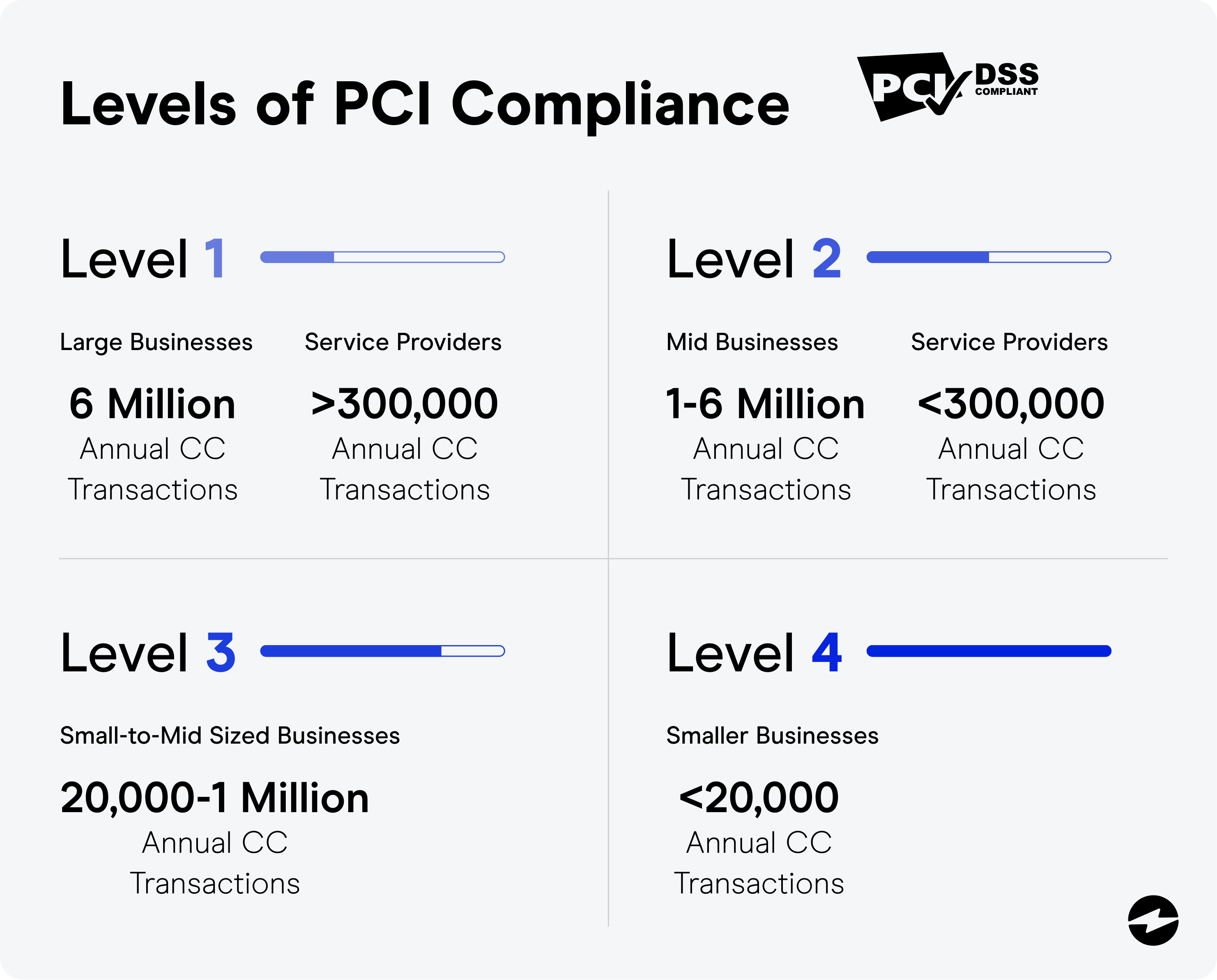 Niveaux PCI DSS